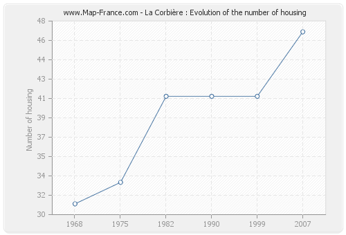 La Corbière : Evolution of the number of housing